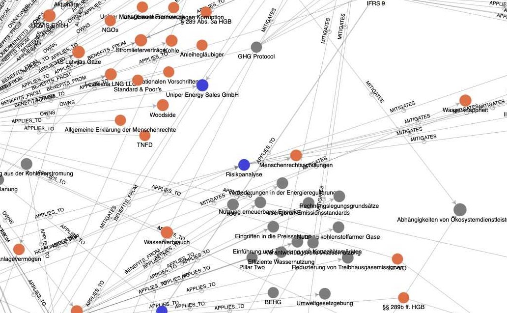 Close-up of the Matrix knowledge graph: entities such as risk analysis, human-rights training and water use, connected by relations like MITIGATES and APPLIES_TO.